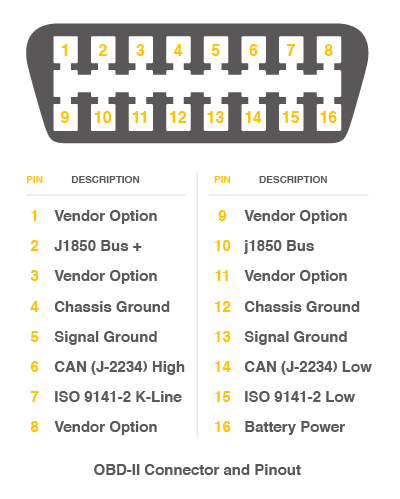 OBD-II CAN Bus Pinout